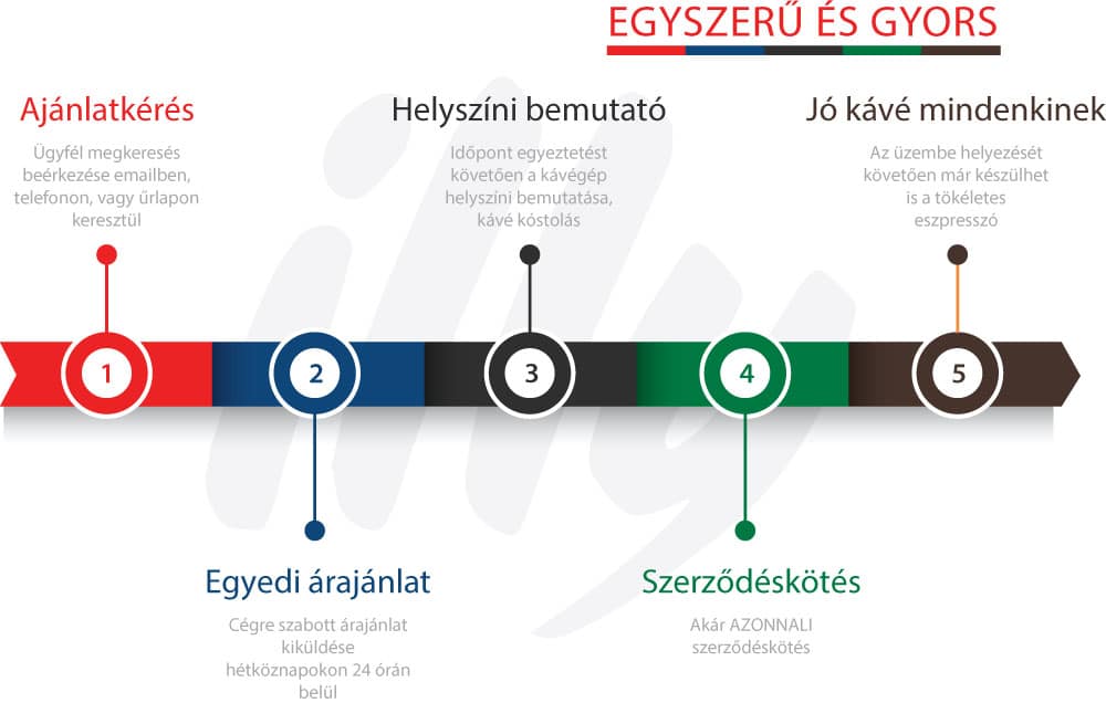 A kapszulás kávégép bérlés menete, szerződéskötés folyamata A kapszulás kávégép bérlés menete, szerződéskötés folyamata